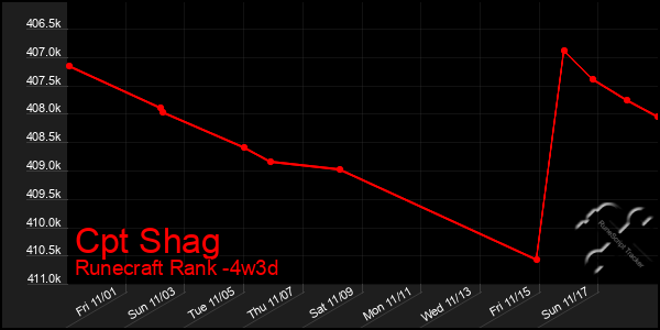 Last 31 Days Graph of Cpt Shag