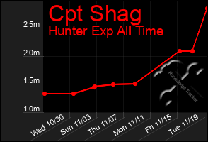 Total Graph of Cpt Shag