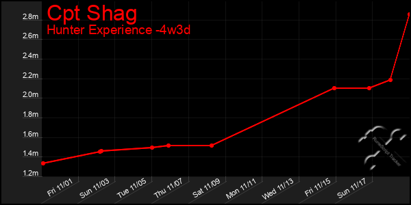 Last 31 Days Graph of Cpt Shag