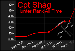 Total Graph of Cpt Shag