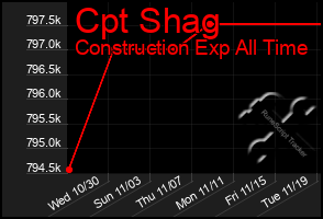 Total Graph of Cpt Shag