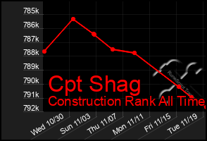 Total Graph of Cpt Shag