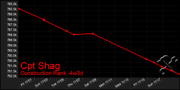 Last 31 Days Graph of Cpt Shag