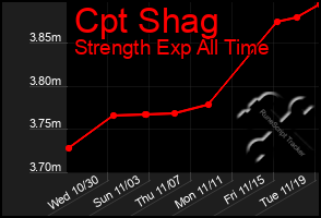 Total Graph of Cpt Shag