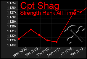 Total Graph of Cpt Shag