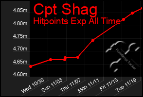 Total Graph of Cpt Shag