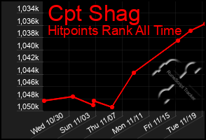 Total Graph of Cpt Shag