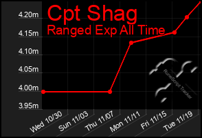 Total Graph of Cpt Shag