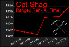 Total Graph of Cpt Shag