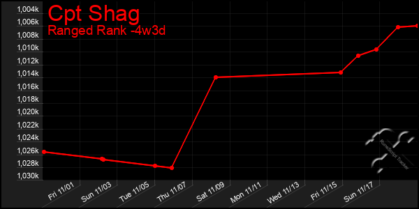 Last 31 Days Graph of Cpt Shag