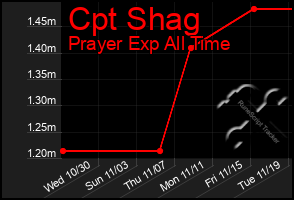 Total Graph of Cpt Shag