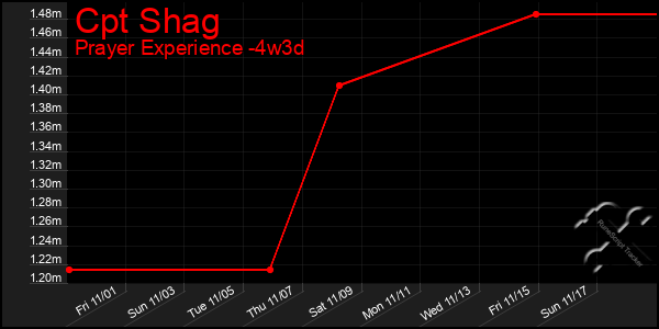 Last 31 Days Graph of Cpt Shag