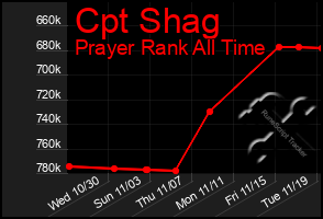 Total Graph of Cpt Shag