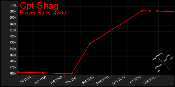 Last 31 Days Graph of Cpt Shag