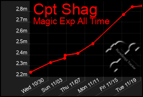 Total Graph of Cpt Shag