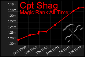 Total Graph of Cpt Shag