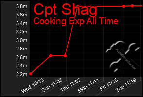 Total Graph of Cpt Shag