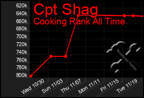 Total Graph of Cpt Shag