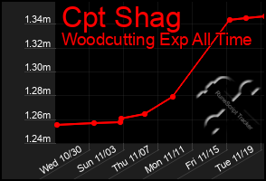 Total Graph of Cpt Shag