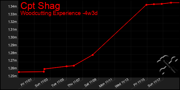 Last 31 Days Graph of Cpt Shag