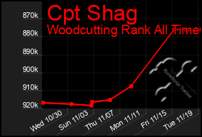 Total Graph of Cpt Shag