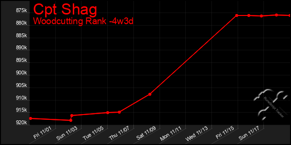 Last 31 Days Graph of Cpt Shag