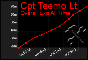 Total Graph of Cpt Teemo Lt