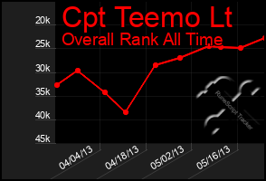 Total Graph of Cpt Teemo Lt