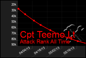 Total Graph of Cpt Teemo Lt