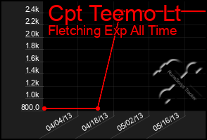 Total Graph of Cpt Teemo Lt