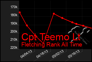 Total Graph of Cpt Teemo Lt