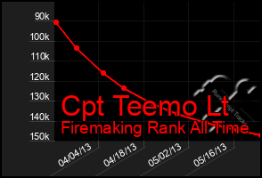 Total Graph of Cpt Teemo Lt