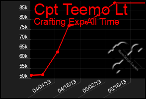 Total Graph of Cpt Teemo Lt