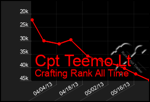 Total Graph of Cpt Teemo Lt