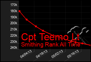 Total Graph of Cpt Teemo Lt