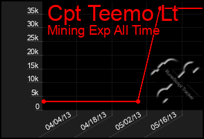 Total Graph of Cpt Teemo Lt