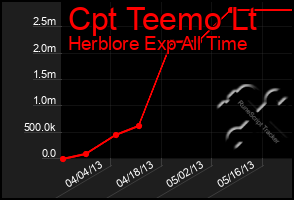 Total Graph of Cpt Teemo Lt