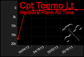 Total Graph of Cpt Teemo Lt