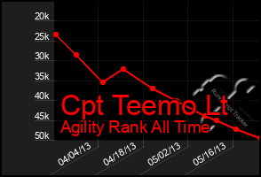 Total Graph of Cpt Teemo Lt