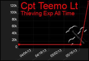 Total Graph of Cpt Teemo Lt