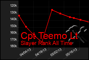 Total Graph of Cpt Teemo Lt