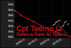 Total Graph of Cpt Teemo Lt