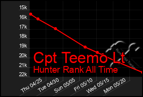 Total Graph of Cpt Teemo Lt