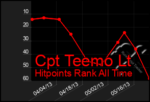 Total Graph of Cpt Teemo Lt