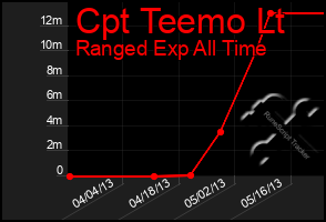 Total Graph of Cpt Teemo Lt