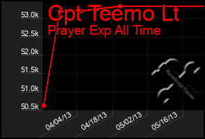 Total Graph of Cpt Teemo Lt