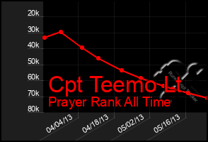 Total Graph of Cpt Teemo Lt