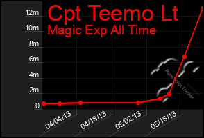 Total Graph of Cpt Teemo Lt