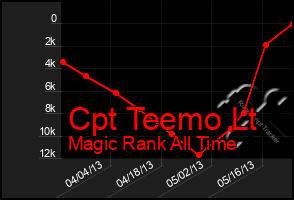 Total Graph of Cpt Teemo Lt