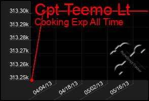 Total Graph of Cpt Teemo Lt